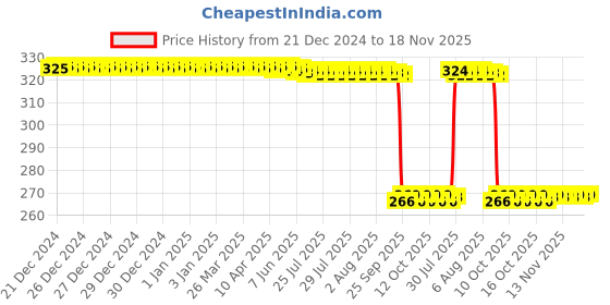 moglix.com Auto Pearl PVC &a; Plastic Green Heavy Duty Cable Lock for Leoncino 250, 017 auto pearl Price History Graph from 21 Dec 2024 to 18 Nov 2025