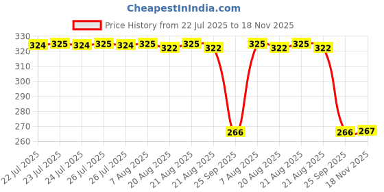 moglix.com Auto Pearl PVC &a; Plastic Green Heavy Duty Cable Lock for Maestro, 164 auto pearl Price History Graph from 22 Jul 2025 to 18 Nov 2025