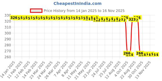 moglix.com Auto Pearl PVC &a; Plastic Green Heavy Duty Cable Lock for Magnus BS6, 170 auto pearl Price History Graph from 14 Jan 2025 to 16 Nov 2025