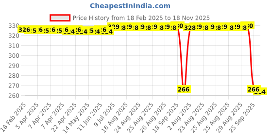 moglix.com Auto Pearl PVC &a; Plastic Green Heavy Duty Cable Lock for Monster 795, 057 auto pearl Price History Graph from 18 Feb 2025 to 18 Nov 2025