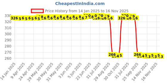 moglix.com Auto Pearl PVC &a; Plastic Green Heavy Duty Cable Lock for Monster 796 S2R, 058 auto pearl Price History Graph from 14 Jan 2025 to 16 Nov 2025