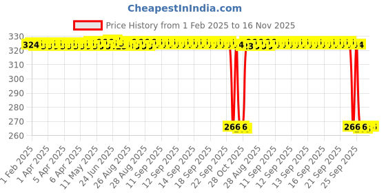moglix.com Auto Pearl PVC &a; Plastic Green Heavy Duty Cable Lock for Moto Corp Duet, 172 auto pearl Price History Graph from 1 Feb 2025 to 16 Nov 2025