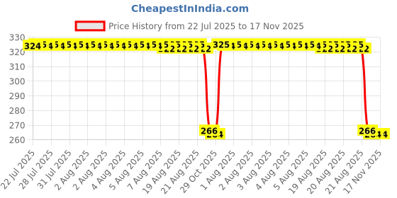 moglix.com Auto Pearl PVC &a; Plastic Green Heavy Duty Cable Lock for Motocorp Electric Atria, 105 auto pearl Price History Graph from 22 Jul 2025 to 17 Nov 2025