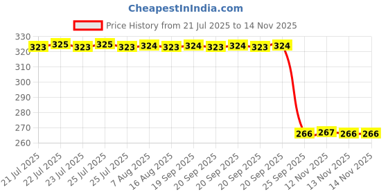 moglix.com Auto Pearl PVC &a; Plastic Green Heavy Duty Cable Lock for MotoCorp XPulse 200T, 177 auto pearl Price History Graph from 21 Jul 2025 to 13 Nov 2025