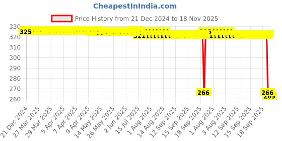 moglix.com Auto Pearl PVC &a; Plastic Green Heavy Duty Cable Lock for Navi, 278 auto pearl Price History Graph from 21 Dec 2024 to 18 Nov 2025
