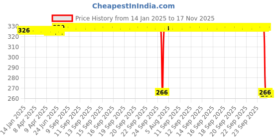 moglix.com Auto Pearl PVC &a; Plastic Green Heavy Duty Cable Lock for New Glamour BS6, 184 auto pearl Price History Graph from 14 Jan 2025 to 17 Nov 2025