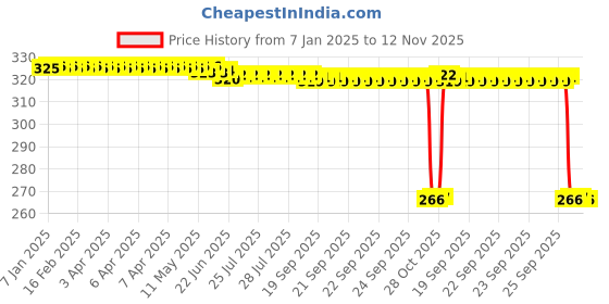 moglix.com Auto Pearl PVC &a; Plastic Green Heavy Duty Cable Lock for Ninja 1000, 326 auto pearl Price History Graph from 7 Jan 2025 to 12 Nov 2025