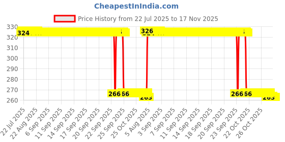 moglix.com Auto Pearl PVC &a; Plastic Green Heavy Duty Cable Lock for Ninja 1000 BS6, 327 auto pearl Price History Graph from 22 Jul 2025 to 16 Nov 2025