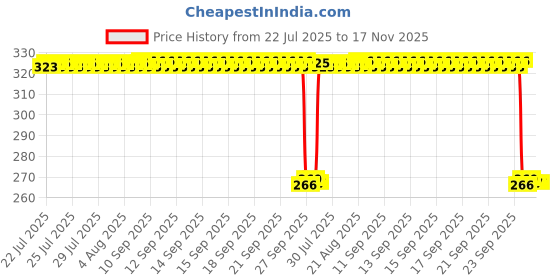 moglix.com Auto Pearl PVC &a; Plastic Green Heavy Duty Cable Lock for Ninja 300, 329 auto pearl Price History Graph from 22 Jul 2025 to 17 Nov 2025