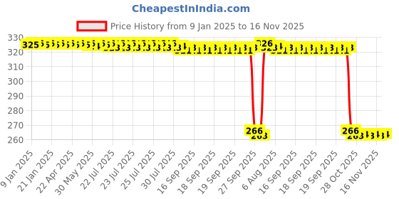 moglix.com Auto Pearl PVC &a; Plastic Green Heavy Duty Cable Lock for Ninja 650, 332 auto pearl Price History Graph from 9 Jan 2025 to 16 Nov 2025