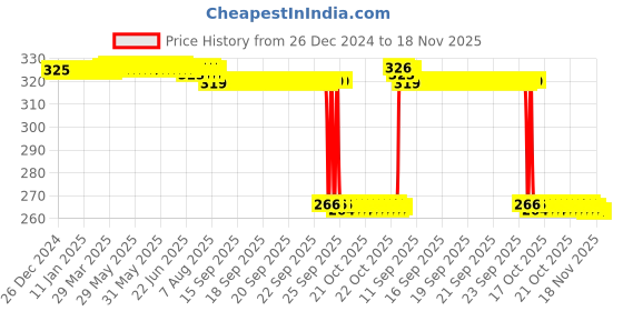 moglix.com Auto Pearl PVC &a; Plastic Green Heavy Duty Cable Lock for Ninja H2, 334 auto pearl Price History Graph from 26 Dec 2024 to 18 Nov 2025