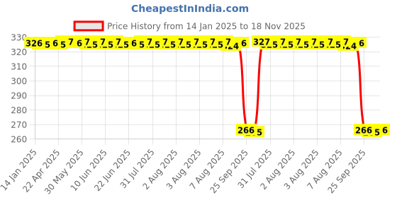 moglix.com Auto Pearl PVC &a; Plastic Green Heavy Duty Cable Lock for Ninja H2 BS6, 336 auto pearl Price History Graph from 14 Jan 2025 to 18 Nov 2025