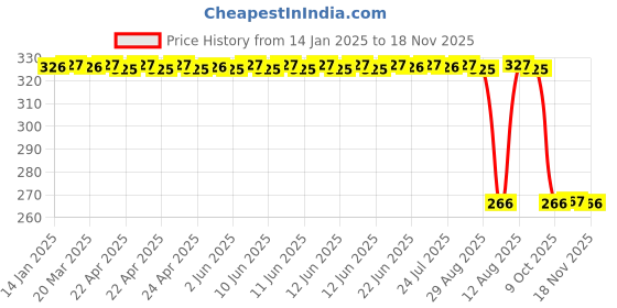 moglix.com Auto Pearl PVC &a; Plastic Green Heavy Duty Cable Lock for Ninja ZX-10R SE, 341 auto pearl Price History Graph from 14 Jan 2025 to 18 Nov 2025