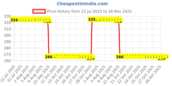 moglix.com Auto Pearl PVC &a; Plastic Green Heavy Duty Cable Lock for Ninja ZX-10R SE BS6, 342 auto pearl Price History Graph from 22 Jul 2025 to 17 Nov 2025