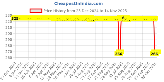 moglix.com Auto Pearl PVC &a; Plastic Green Heavy Duty Cable Lock for Ninja ZX 14R BS6, 344 auto pearl Price History Graph from 23 Dec 2024 to 13 Nov 2025