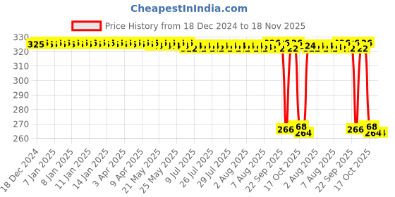 moglix.com Auto Pearl PVC &a; Plastic Green Heavy Duty Cable Lock for Ninja ZX-6R, 346 auto pearl Price History Graph from 18 Dec 2024 to 17 Nov 2025