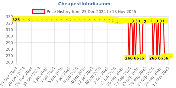 moglix.com Auto Pearl PVC &a; Plastic Green Heavy Duty Cable Lock for Nova, 378 auto pearl Price History Graph from 25 Dec 2024 to 17 Nov 2025