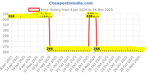 moglix.com Auto Pearl PVC &a; Plastic Green Heavy Duty Cable Lock for NXR 160, 281 auto pearl Price History Graph from 8 Jan 2025 to 16 Nov 2025