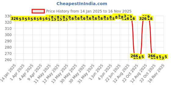 moglix.com Auto Pearl PVC &a; Plastic Green Heavy Duty Cable Lock for Panigale, 061 auto pearl Price History Graph from 14 Jan 2025 to 16 Nov 2025