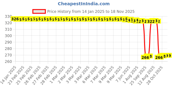 moglix.com Auto Pearl PVC &a; Plastic Green Heavy Duty Cable Lock for Passion, 185 auto pearl Price History Graph from 14 Jan 2025 to 17 Nov 2025