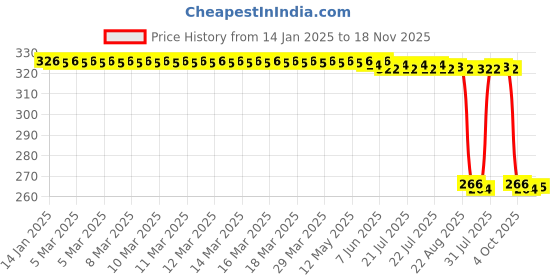 moglix.com Auto Pearl PVC &a; Plastic Green Heavy Duty Cable Lock for Passion Plus, 186 auto pearl Price History Graph from 14 Jan 2025 to 18 Nov 2025
