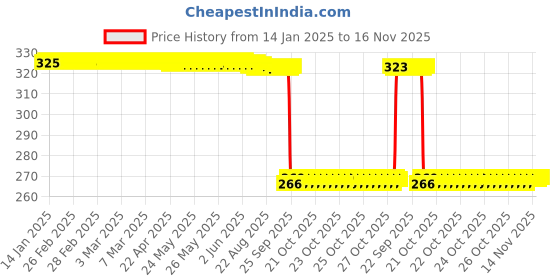 moglix.com Auto Pearl PVC &a; Plastic Green Heavy Duty Cable Lock for Passion Pro i3S, 188 auto pearl Price History Graph from 14 Jan 2025 to 16 Nov 2025