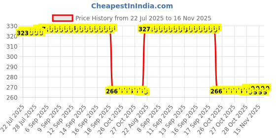 moglix.com Auto Pearl PVC &a; Plastic Green Heavy Duty Cable Lock for Passion Pro TR, 189 auto pearl Price History Graph from 22 Jul 2025 to 16 Nov 2025