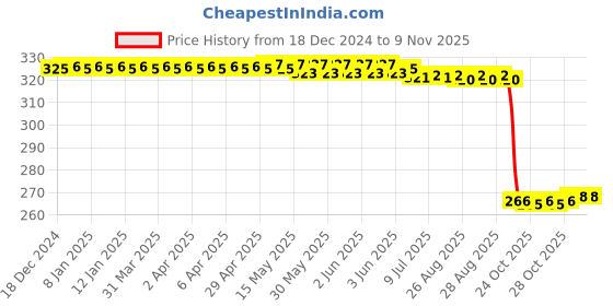moglix.com Auto Pearl PVC &a; Plastic Green Heavy Duty Cable Lock for Passion Xpro, 190 auto pearl Price History Graph from 18 Dec 2024 to 9 Nov 2025