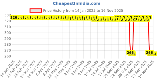 moglix.com Auto Pearl PVC &a; Plastic Green Heavy Duty Cable Lock for PCX 125 BS6, 282 auto pearl Price History Graph from 14 Jan 2025 to 16 Nov 2025
