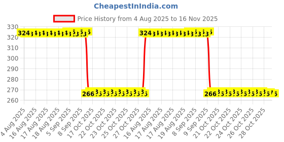 moglix.com Auto Pearl PVC &a; Plastic Green Heavy Duty Cable Lock for Perak, 316 auto pearl Price History Graph from 4 Aug 2025 to 16 Nov 2025