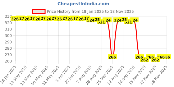 moglix.com Auto Pearl PVC &a; Plastic Green Heavy Duty Cable Lock for Pleasure+ 110, 192 auto pearl Price History Graph from 18 Jan 2025 to 18 Nov 2025