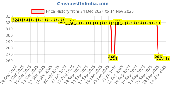 moglix.com Auto Pearl PVC &a; Plastic Green Heavy Duty Cable Lock for Pleasure Plus, 194 auto pearl Price History Graph from 24 Dec 2024 to 14 Nov 2025
