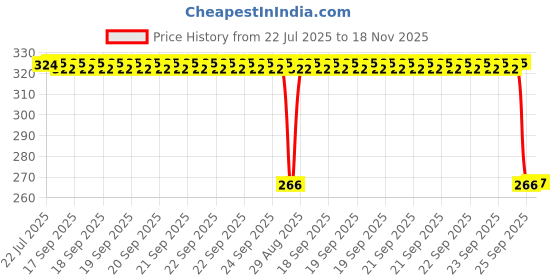 moglix.com Auto Pearl PVC &a; Plastic Green Heavy Duty Cable Lock for R 1200 GS, 033 auto pearl Price History Graph from 22 Jul 2025 to 18 Nov 2025