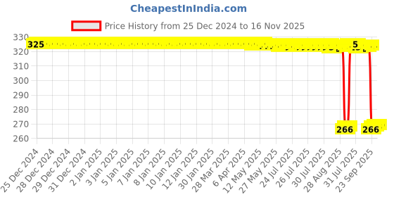 moglix.com Auto Pearl PVC &a; Plastic Green Heavy Duty Cable Lock for R30 Electric Scooter, 024 auto pearl Price History Graph from 25 Dec 2024 to 16 Nov 2025