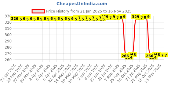 moglix.com Auto Pearl PVC &a; Plastic Green Heavy Duty Cable Lock for RC 390, 406 auto pearl Price History Graph from 21 Jan 2025 to 16 Nov 2025