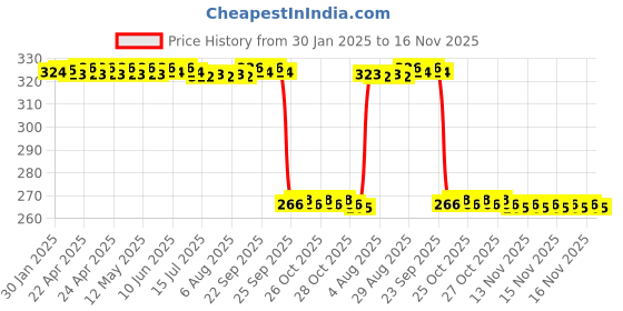 moglix.com Auto Pearl PVC &a; Plastic Green Heavy Duty Cable Lock for RC 390 BS6, 407 auto pearl Price History Graph from 30 Jan 2025 to 16 Nov 2025