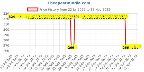 moglix.com Auto Pearl PVC &a; Plastic Green Heavy Duty Cable Lock for Road Glide Special, 075 auto pearl Price History Graph from 22 Jul 2025 to 18 Nov 2025