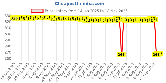 moglix.com Auto Pearl PVC &a; Plastic Green Heavy Duty Cable Lock for Roadster, 077 auto pearl Price History Graph from 14 Jan 2025 to 18 Nov 2025