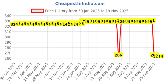 moglix.com Auto Pearl PVC &a; Plastic Green Heavy Duty Cable Lock for Roadster 650, 049 auto pearl Price History Graph from 30 Jan 2025 to 18 Nov 2025