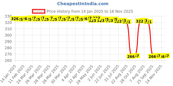 moglix.com Auto Pearl PVC &a; Plastic Green Heavy Duty Cable Lock for S1000RR, 034 auto pearl Price History Graph from 14 Jan 2025 to 16 Nov 2025