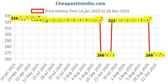moglix.com Auto Pearl PVC &a; Plastic Green Heavy Duty Cable Lock for Shine, 284 auto pearl Price History Graph from 14 Jan 2025 to 17 Nov 2025