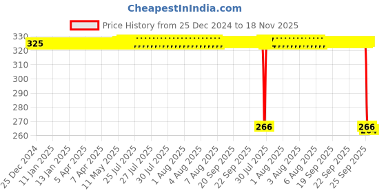 moglix.com Auto Pearl PVC &a; Plastic Green Heavy Duty Cable Lock for Shiver 900 BS6, 012 auto pearl Price History Graph from 25 Dec 2024 to 18 Nov 2025