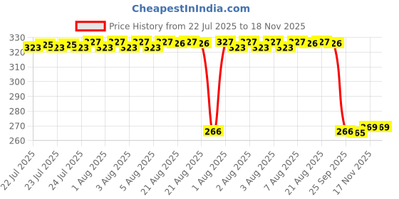 moglix.com Auto Pearl PVC &a; Plastic Green Heavy Duty Cable Lock for SP 125, 285 auto pearl Price History Graph from 22 Jul 2025 to 18 Nov 2025