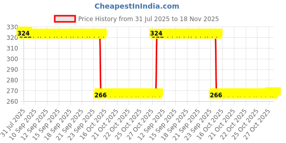 moglix.com Auto Pearl PVC &a; Plastic Green Heavy Duty Cable Lock for Star Euro, 416 auto pearl Price History Graph from 31 Jul 2025 to 17 Nov 2025