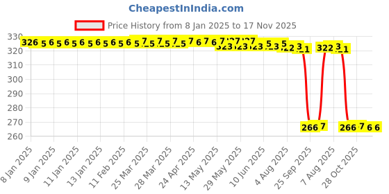 moglix.com Auto Pearl PVC &a; Plastic Green Heavy Duty Cable Lock for Street Rod, 081 auto pearl Price History Graph from 8 Jan 2025 to 17 Nov 2025