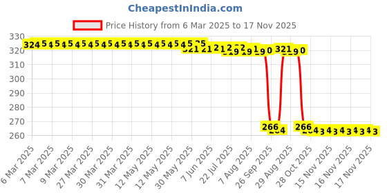 moglix.com Auto Pearl PVC &a; Plastic Green Heavy Duty Cable Lock for Stunner CBF, 286 auto pearl Price History Graph from 6 Mar 2025 to 17 Nov 2025