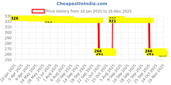 moglix.com Auto Pearl PVC &a; Plastic Green Heavy Duty Cable Lock for Sunny, 005 auto pearl Price History Graph from 10 Jan 2025 to 16 Nov 2025