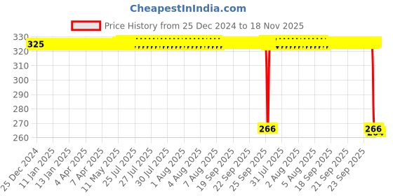 moglix.com Auto Pearl PVC &a; Plastic Green Heavy Duty Cable Lock for SXR 160, 063 auto pearl Price History Graph from 25 Dec 2024 to 18 Nov 2025