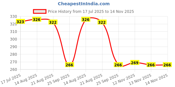 moglix.com Auto Pearl PVC &a; Plastic Green Heavy Duty Cable Lock for SXR 160 BS6, 074 auto pearl Price History Graph from 17 Jul 2025 to 13 Nov 2025