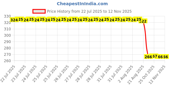 moglix.com Auto Pearl PVC &a; Plastic Green Heavy Duty Cable Lock for TNT 600i, 020 auto pearl Price History Graph from 22 Jul 2025 to 11 Nov 2025
